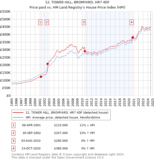 12, TOWER HILL, BROMYARD, HR7 4DF: Price paid vs HM Land Registry's House Price Index