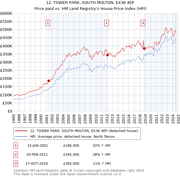 12, TOWER PARK, SOUTH MOLTON, EX36 4EP: Price paid vs HM Land Registry's House Price Index