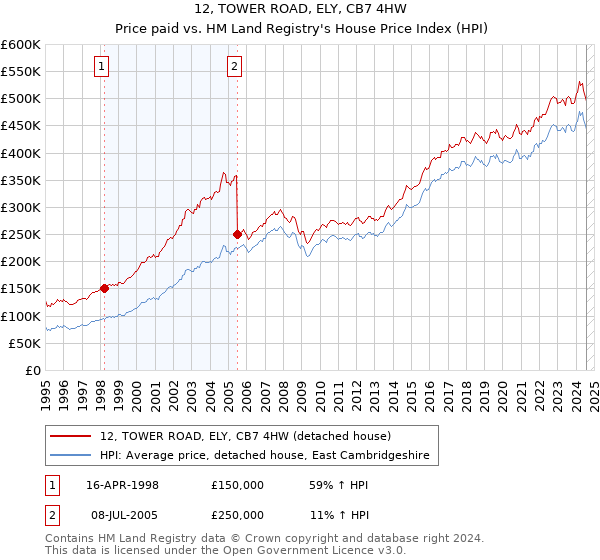 12, TOWER ROAD, ELY, CB7 4HW: Price paid vs HM Land Registry's House Price Index