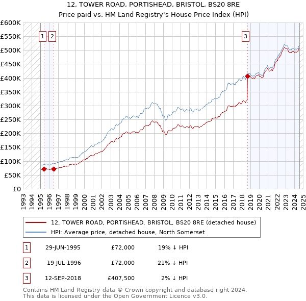 12, TOWER ROAD, PORTISHEAD, BRISTOL, BS20 8RE: Price paid vs HM Land Registry's House Price Index