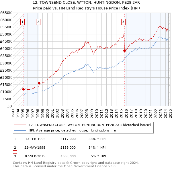 12, TOWNSEND CLOSE, WYTON, HUNTINGDON, PE28 2AR: Price paid vs HM Land Registry's House Price Index