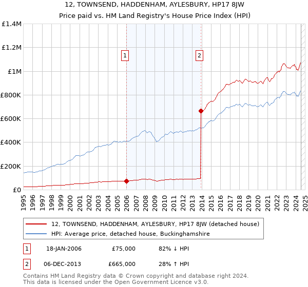 12, TOWNSEND, HADDENHAM, AYLESBURY, HP17 8JW: Price paid vs HM Land Registry's House Price Index