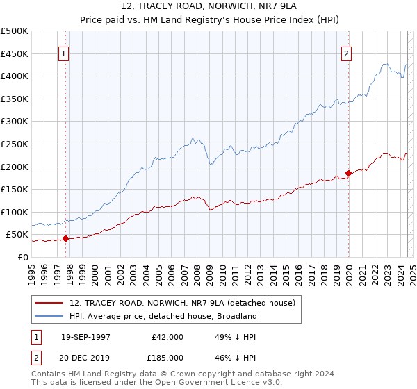 12, TRACEY ROAD, NORWICH, NR7 9LA: Price paid vs HM Land Registry's House Price Index