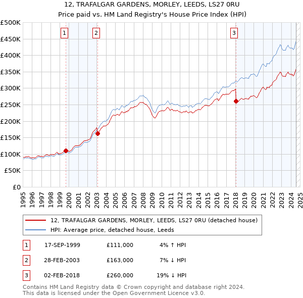 12, TRAFALGAR GARDENS, MORLEY, LEEDS, LS27 0RU: Price paid vs HM Land Registry's House Price Index