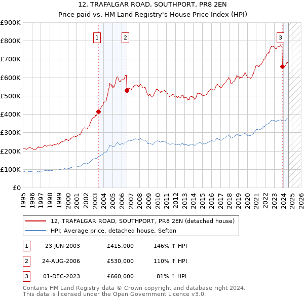 12, TRAFALGAR ROAD, SOUTHPORT, PR8 2EN: Price paid vs HM Land Registry's House Price Index