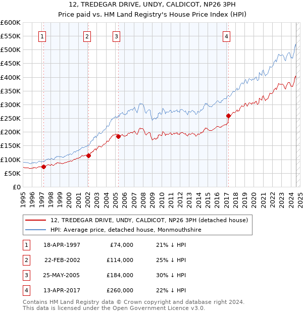 12, TREDEGAR DRIVE, UNDY, CALDICOT, NP26 3PH: Price paid vs HM Land Registry's House Price Index