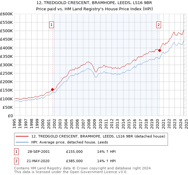 12, TREDGOLD CRESCENT, BRAMHOPE, LEEDS, LS16 9BR: Price paid vs HM Land Registry's House Price Index