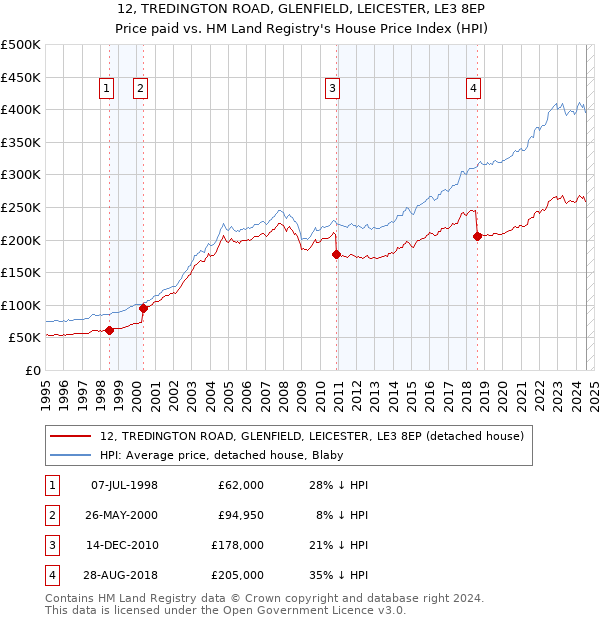 12, TREDINGTON ROAD, GLENFIELD, LEICESTER, LE3 8EP: Price paid vs HM Land Registry's House Price Index