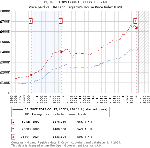 12, TREE TOPS COURT, LEEDS, LS8 2AH: Price paid vs HM Land Registry's House Price Index