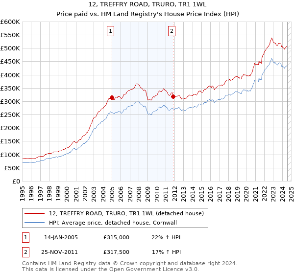 12, TREFFRY ROAD, TRURO, TR1 1WL: Price paid vs HM Land Registry's House Price Index