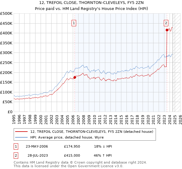 12, TREFOIL CLOSE, THORNTON-CLEVELEYS, FY5 2ZN: Price paid vs HM Land Registry's House Price Index