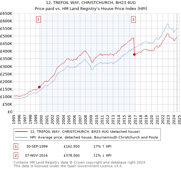 12, TREFOIL WAY, CHRISTCHURCH, BH23 4UG: Price paid vs HM Land Registry's House Price Index