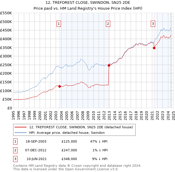 12, TREFOREST CLOSE, SWINDON, SN25 2DE: Price paid vs HM Land Registry's House Price Index