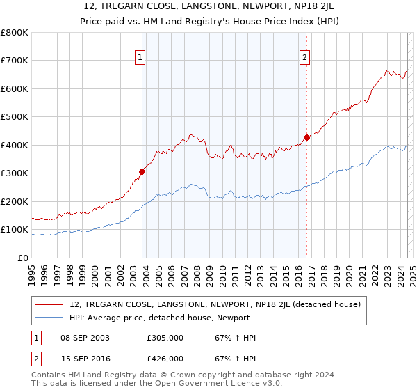 12, TREGARN CLOSE, LANGSTONE, NEWPORT, NP18 2JL: Price paid vs HM Land Registry's House Price Index