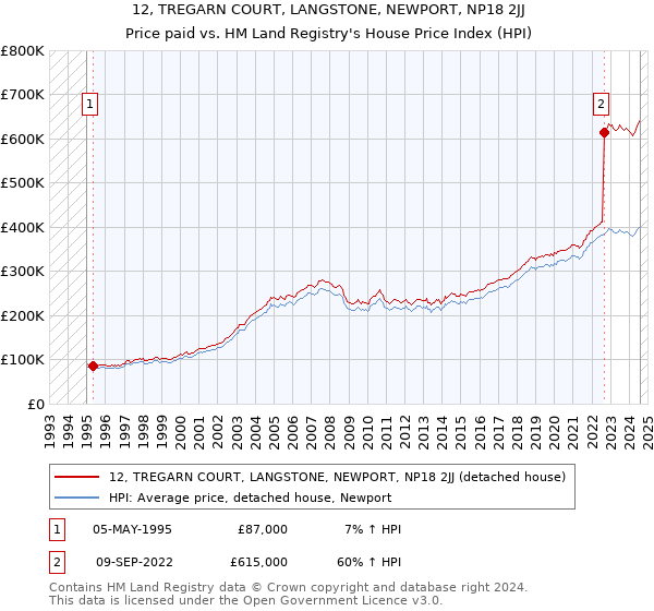 12, TREGARN COURT, LANGSTONE, NEWPORT, NP18 2JJ: Price paid vs HM Land Registry's House Price Index