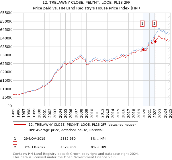 12, TRELAWNY CLOSE, PELYNT, LOOE, PL13 2FF: Price paid vs HM Land Registry's House Price Index