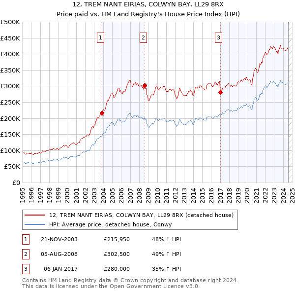 12, TREM NANT EIRIAS, COLWYN BAY, LL29 8RX: Price paid vs HM Land Registry's House Price Index