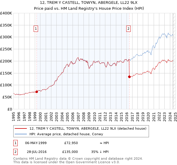 12, TREM Y CASTELL, TOWYN, ABERGELE, LL22 9LX: Price paid vs HM Land Registry's House Price Index