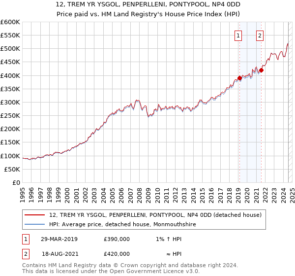 12, TREM YR YSGOL, PENPERLLENI, PONTYPOOL, NP4 0DD: Price paid vs HM Land Registry's House Price Index