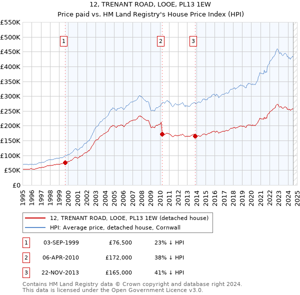 12, TRENANT ROAD, LOOE, PL13 1EW: Price paid vs HM Land Registry's House Price Index