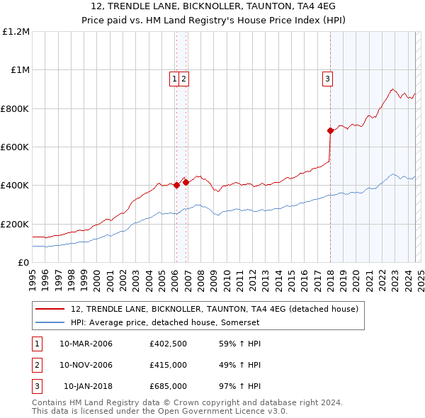 12, TRENDLE LANE, BICKNOLLER, TAUNTON, TA4 4EG: Price paid vs HM Land Registry's House Price Index