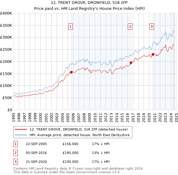 12, TRENT GROVE, DRONFIELD, S18 2FP: Price paid vs HM Land Registry's House Price Index