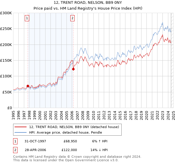 12, TRENT ROAD, NELSON, BB9 0NY: Price paid vs HM Land Registry's House Price Index