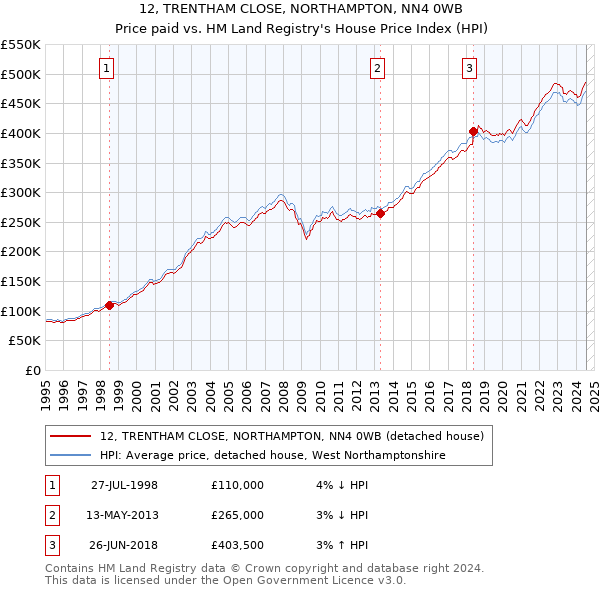 12, TRENTHAM CLOSE, NORTHAMPTON, NN4 0WB: Price paid vs HM Land Registry's House Price Index