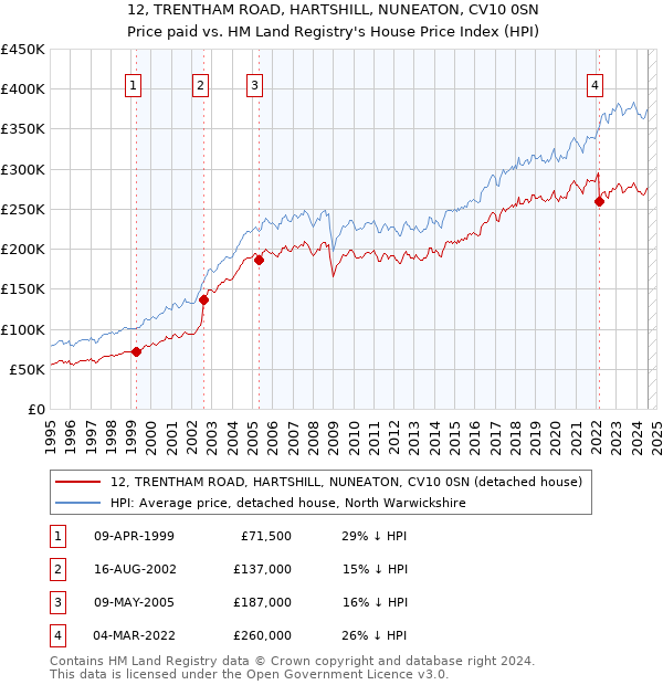 12, TRENTHAM ROAD, HARTSHILL, NUNEATON, CV10 0SN: Price paid vs HM Land Registry's House Price Index