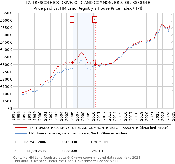 12, TRESCOTHICK DRIVE, OLDLAND COMMON, BRISTOL, BS30 9TB: Price paid vs HM Land Registry's House Price Index