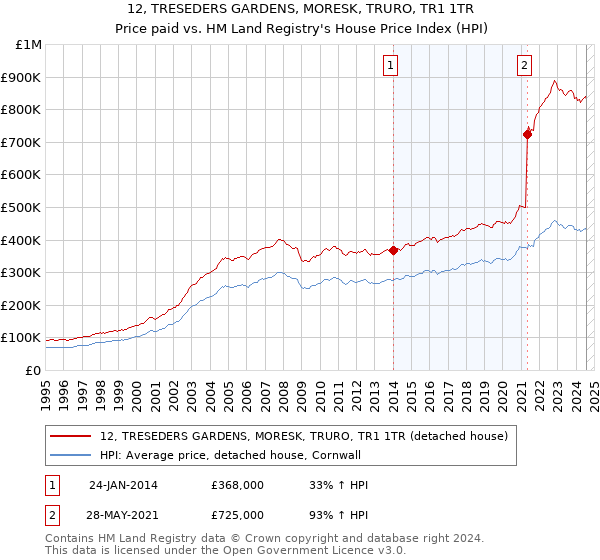 12, TRESEDERS GARDENS, MORESK, TRURO, TR1 1TR: Price paid vs HM Land Registry's House Price Index