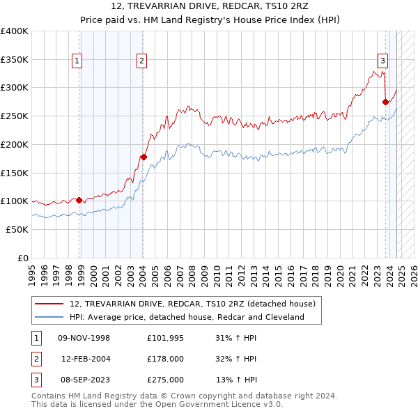 12, TREVARRIAN DRIVE, REDCAR, TS10 2RZ: Price paid vs HM Land Registry's House Price Index