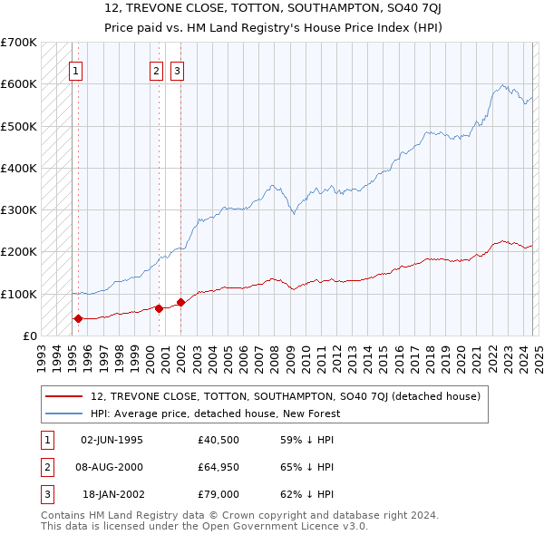 12, TREVONE CLOSE, TOTTON, SOUTHAMPTON, SO40 7QJ: Price paid vs HM Land Registry's House Price Index