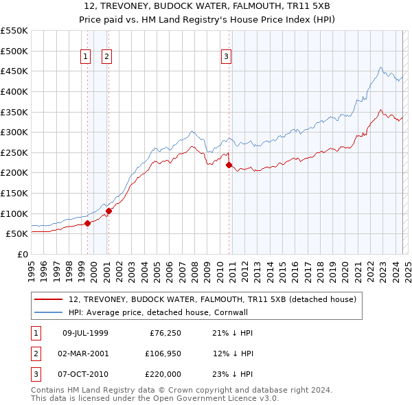 12, TREVONEY, BUDOCK WATER, FALMOUTH, TR11 5XB: Price paid vs HM Land Registry's House Price Index