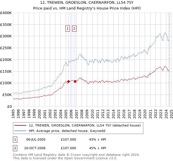 12, TREWEN, GROESLON, CAERNARFON, LL54 7SY: Price paid vs HM Land Registry's House Price Index