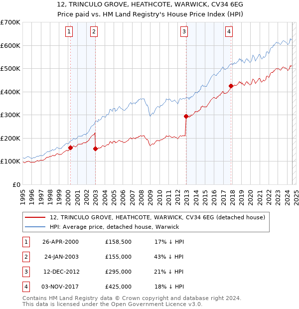 12, TRINCULO GROVE, HEATHCOTE, WARWICK, CV34 6EG: Price paid vs HM Land Registry's House Price Index