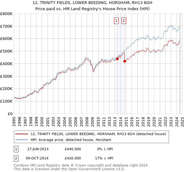 12, TRINITY FIELDS, LOWER BEEDING, HORSHAM, RH13 6GH: Price paid vs HM Land Registry's House Price Index