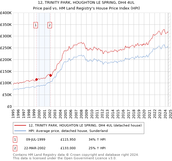 12, TRINITY PARK, HOUGHTON LE SPRING, DH4 4UL: Price paid vs HM Land Registry's House Price Index