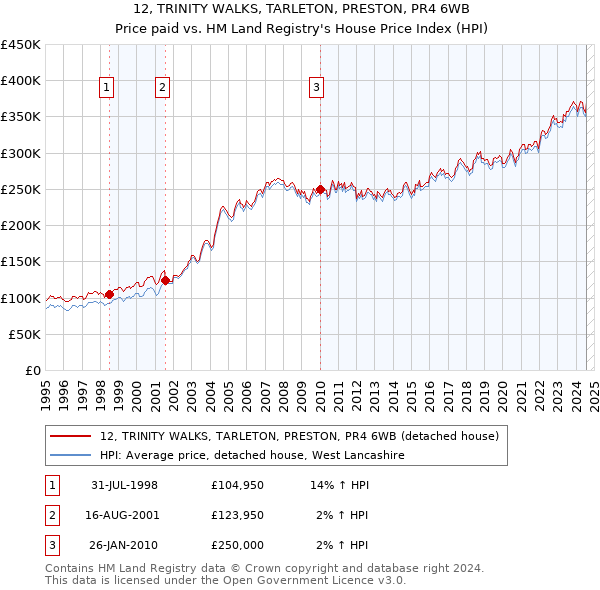 12, TRINITY WALKS, TARLETON, PRESTON, PR4 6WB: Price paid vs HM Land Registry's House Price Index