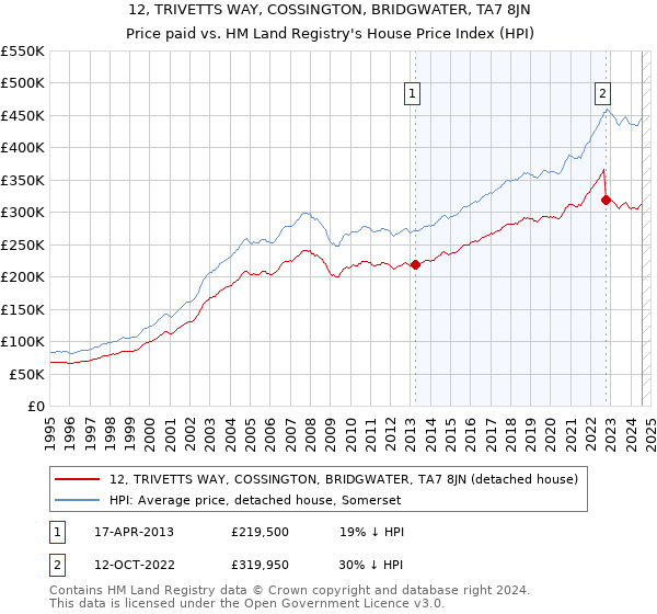 12, TRIVETTS WAY, COSSINGTON, BRIDGWATER, TA7 8JN: Price paid vs HM Land Registry's House Price Index