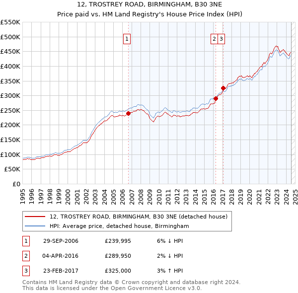 12, TROSTREY ROAD, BIRMINGHAM, B30 3NE: Price paid vs HM Land Registry's House Price Index