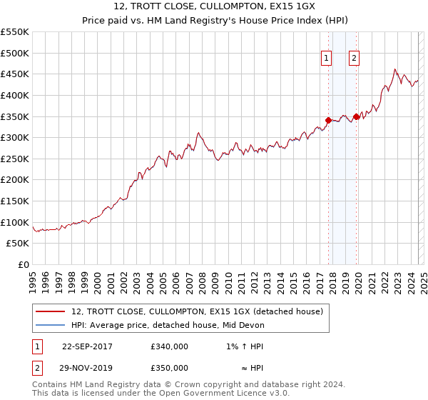 12, TROTT CLOSE, CULLOMPTON, EX15 1GX: Price paid vs HM Land Registry's House Price Index