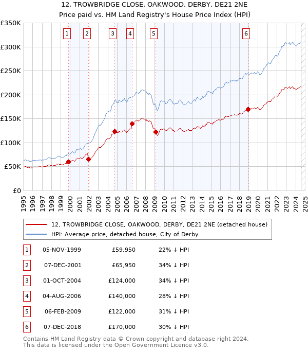 12, TROWBRIDGE CLOSE, OAKWOOD, DERBY, DE21 2NE: Price paid vs HM Land Registry's House Price Index