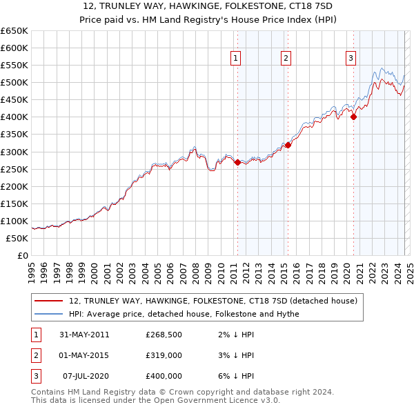 12, TRUNLEY WAY, HAWKINGE, FOLKESTONE, CT18 7SD: Price paid vs HM Land Registry's House Price Index