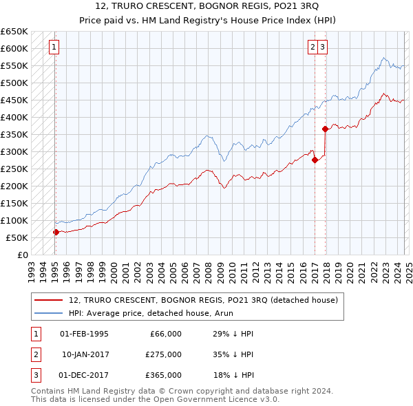 12, TRURO CRESCENT, BOGNOR REGIS, PO21 3RQ: Price paid vs HM Land Registry's House Price Index