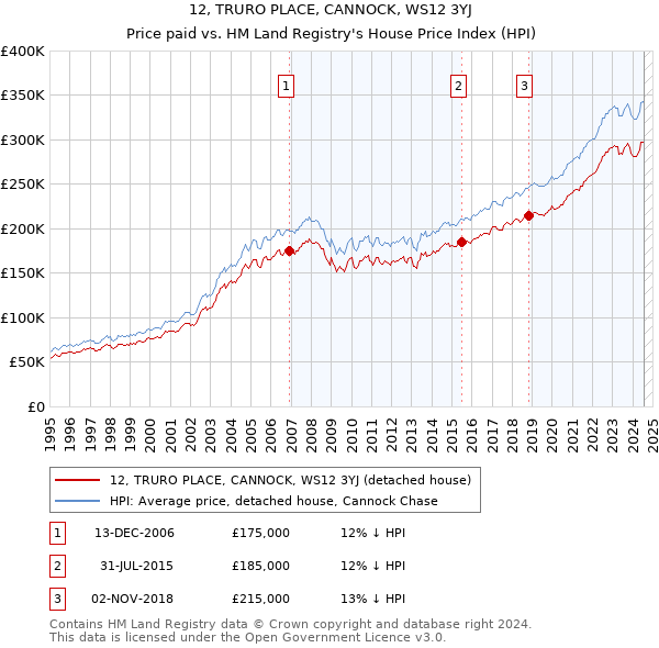 12, TRURO PLACE, CANNOCK, WS12 3YJ: Price paid vs HM Land Registry's House Price Index