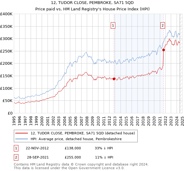 12, TUDOR CLOSE, PEMBROKE, SA71 5QD: Price paid vs HM Land Registry's House Price Index