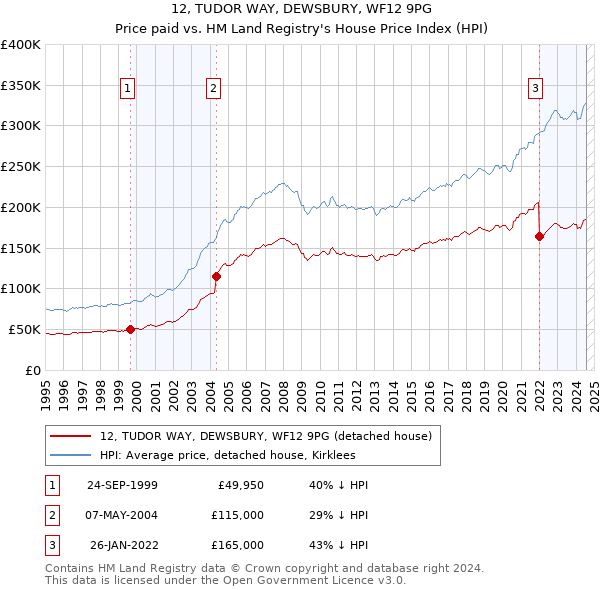 12, TUDOR WAY, DEWSBURY, WF12 9PG: Price paid vs HM Land Registry's House Price Index