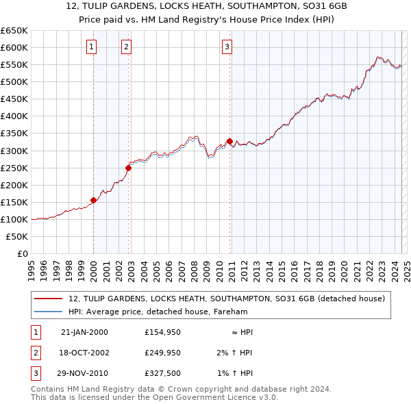 12, TULIP GARDENS, LOCKS HEATH, SOUTHAMPTON, SO31 6GB: Price paid vs HM Land Registry's House Price Index