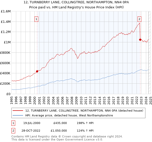 12, TURNBERRY LANE, COLLINGTREE, NORTHAMPTON, NN4 0PA: Price paid vs HM Land Registry's House Price Index